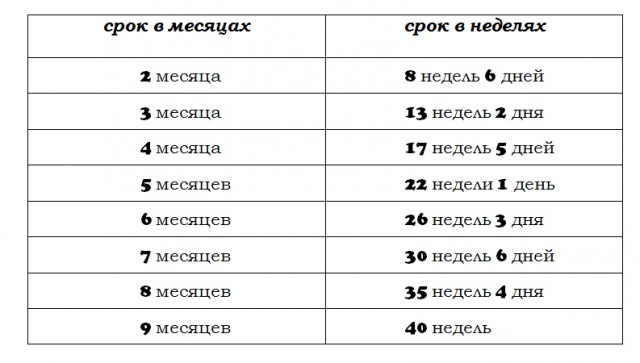 рассчитать срок беременности по неделям калькулятор