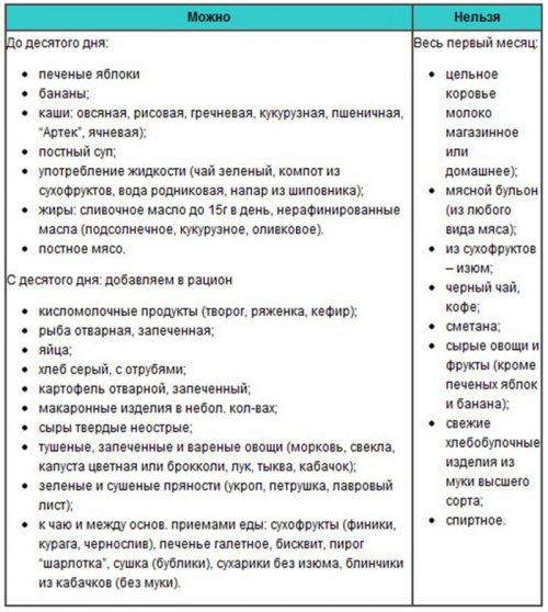 Что можно кушать кормящей маме в первый месяц после родов