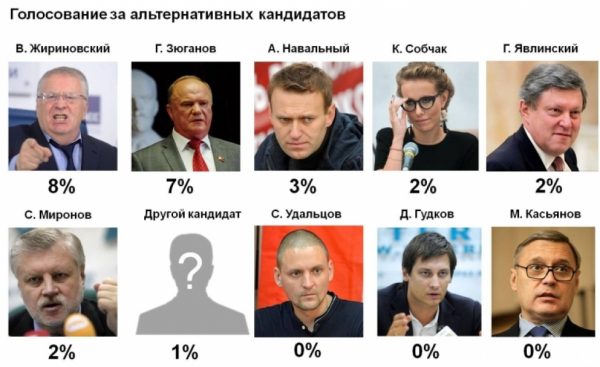Список кандидатов в президенты России