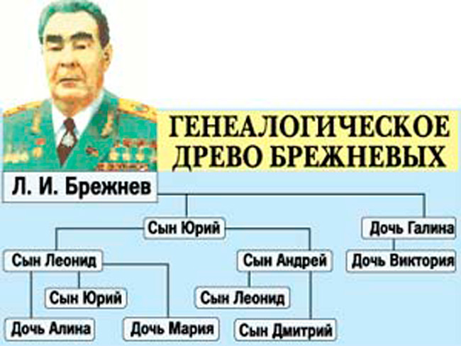 Генеалогическое древо