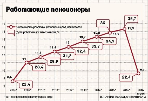Будет ли индексация пенсий в 2018 году