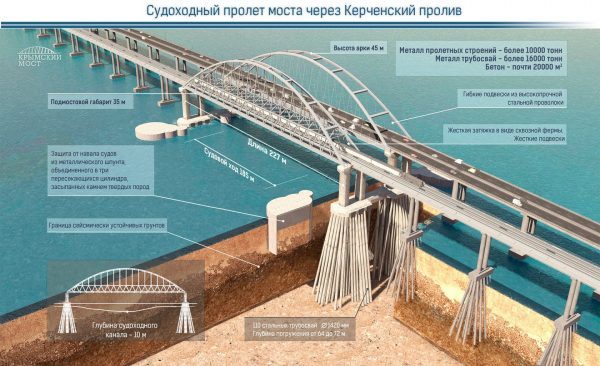 Схема строительства моста