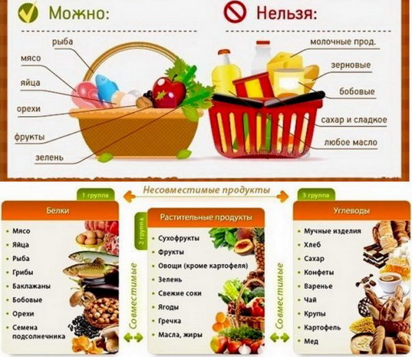 Что можно есть, а что нельзя
