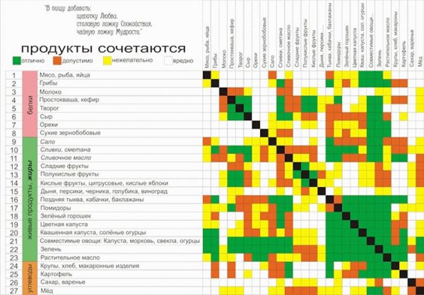 Таблица сочетания продуктов