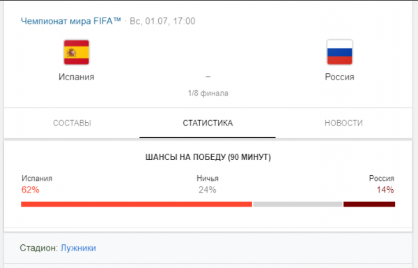 Прогнозы на матч Россия - Испания