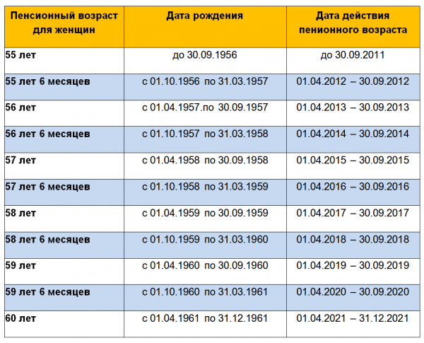 Повышение пенсионного возраста в России с 2019 года - таблица