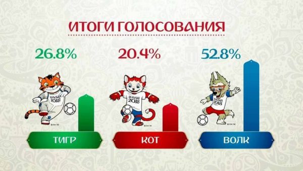 Результаты голосования и символ ЧМ 2018