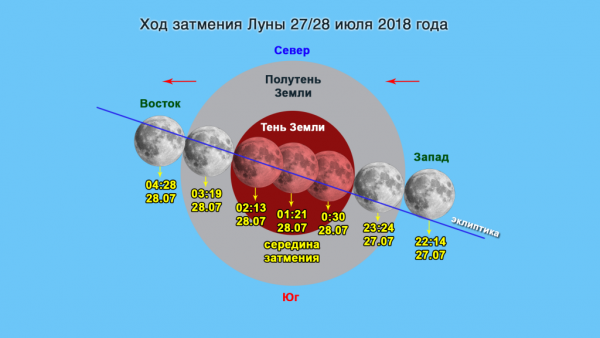 Ход затмения Луны