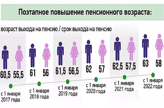 Повышение пенсионного возраста