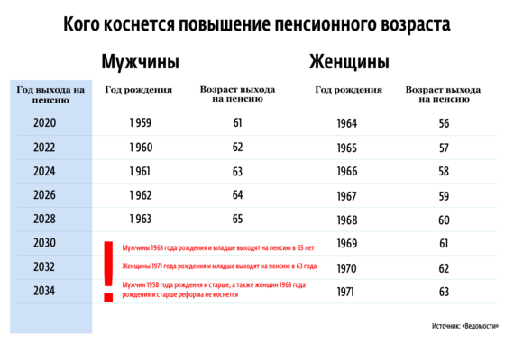 Кого коснется повышение пенсионного возраста