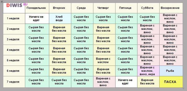 Что можно есть по дням в Великий пост 2019