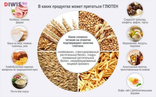 Что такое глютен и где он содержится
