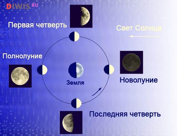 Солнечные и лунные затмения в 2019 году