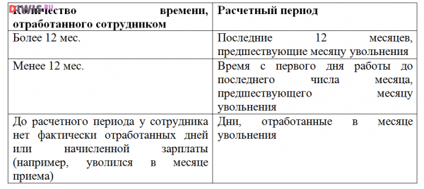 Компенсация за неиспользованный отпуск в 2019 году при увольнении