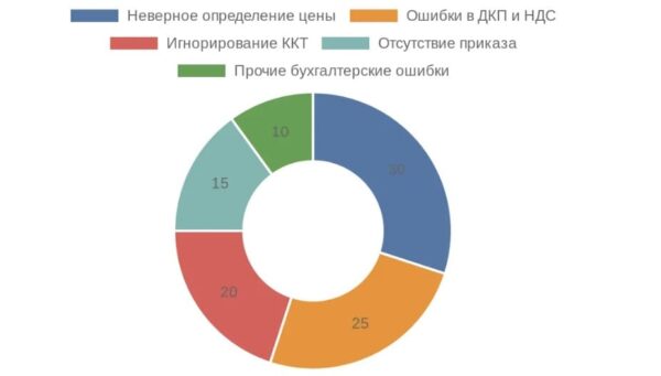 Диаграмма, иллюстрирующая самые частые ошибки при продаже автомобиля с баланса ООО