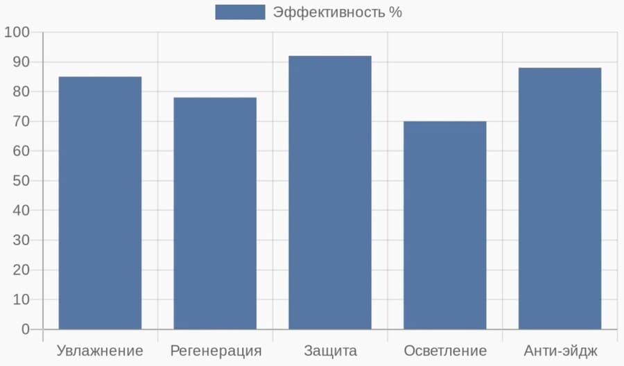 Диаграмма эффективности компонентов Genosys