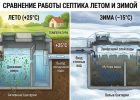 Схема работы септика летом и зимой в сравнении