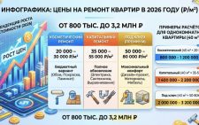 таблица с ценами на ремонт квартиры в 2026 году