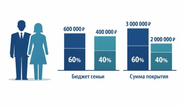 Бюджет семьи