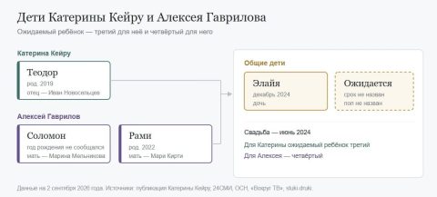 Дети Катерины Кейру и Алексея Гаврилова