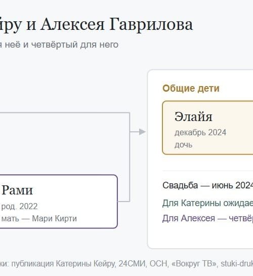 Дети Катерины Кейру и Алексея Гаврилова