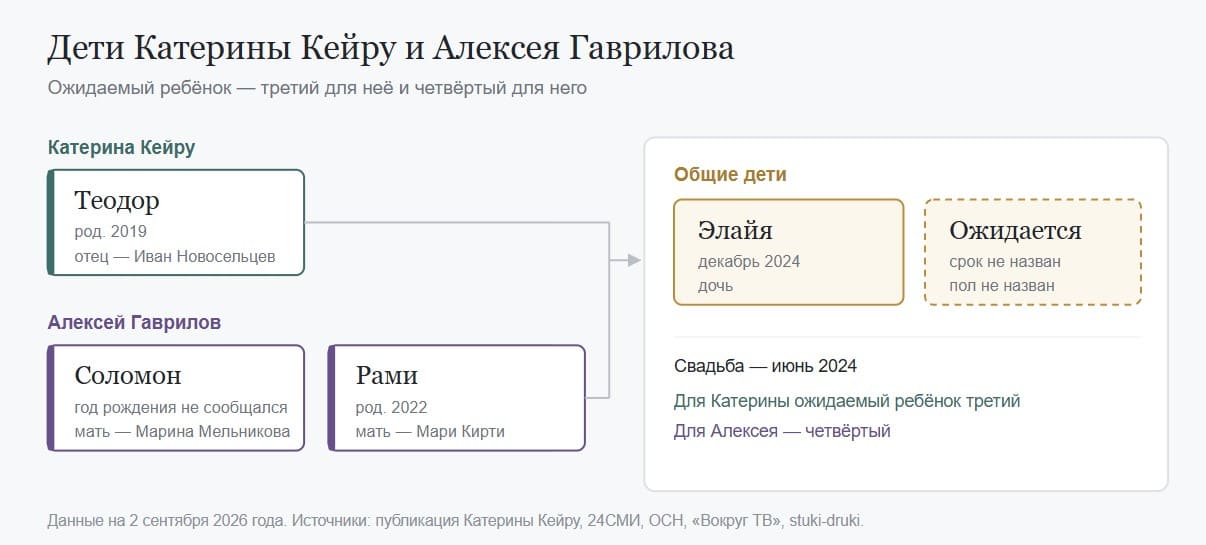 Дети Катерины Кейру и Алексея Гаврилова