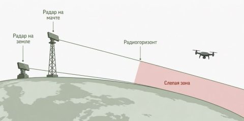 Луч наземной станции идёт по касательной к Земле: беспилотник ниже этой линии остаётся в слепой зоне, а мачта поднимает границу обзора.